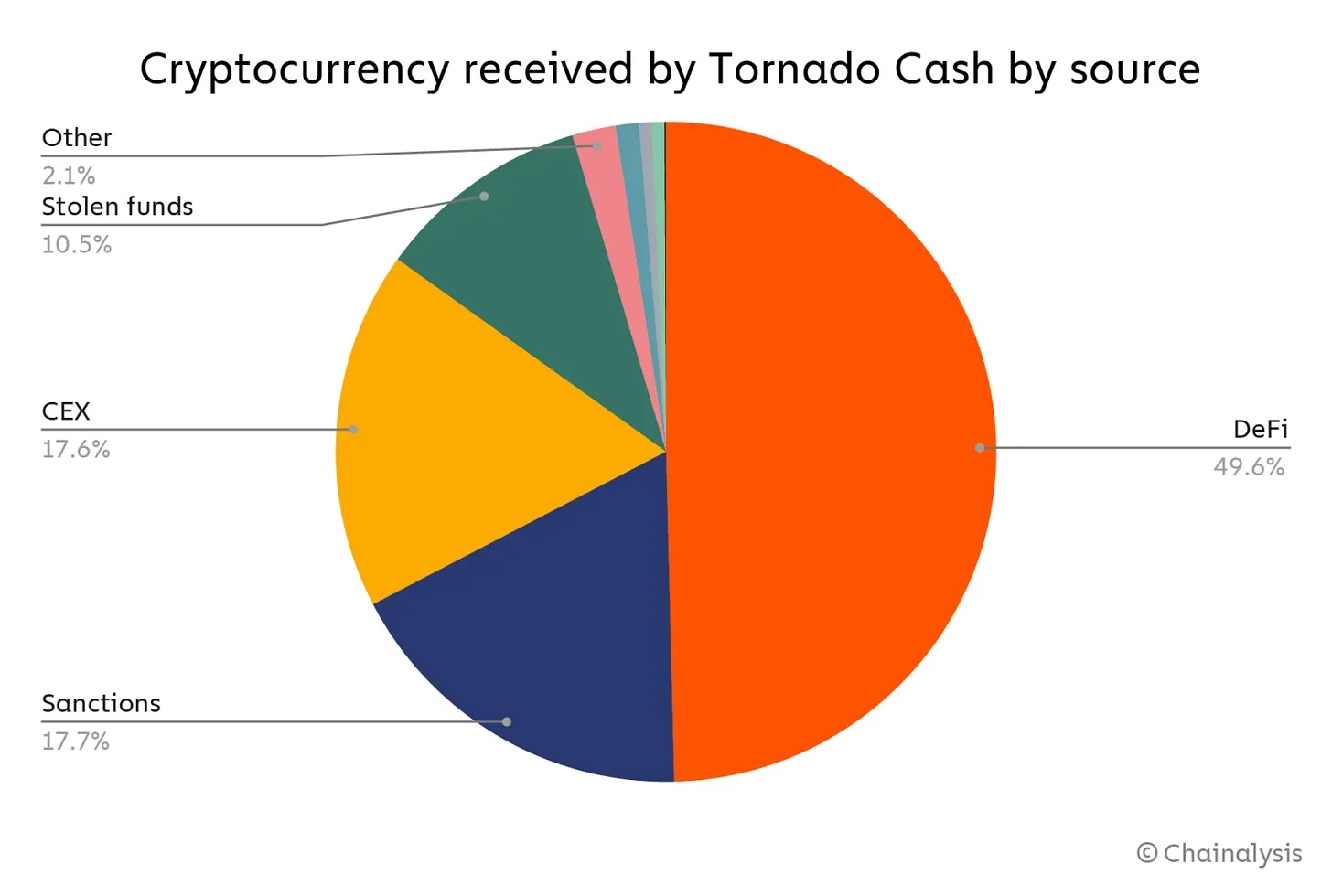 tornado-cash-usage